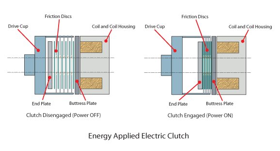 Energy Applied Electrical Clutch